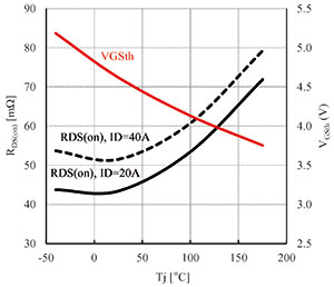 Figure 4: Typical temperature dependency of <sub>RDS(o</sub>. Black solid curve: V<sub>GS</sub> = 15 V, I<sub>DS</sub> = 20 A; black dashed curve: V<sub>GS</sub> = 15 V,<sub> IDS</sub> = 40 A;  red curve: V<sub>GSth</sub> (at V<sub>GS</sub> = V<sub>DS</sub>, I<sub>DS</sub> = 10 mA).